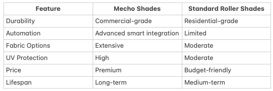 Mecho Shades vs Standard Roller Shades